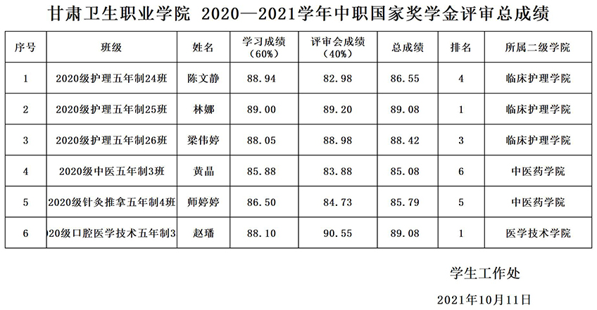 2020-2021學(xué)年中職國獎學(xué)評審總表.jpg