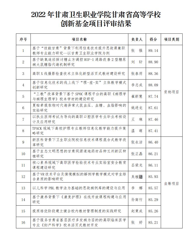 220413關(guān)于2022年甘肅省高等學(xué)校創(chuàng)新基金項(xiàng)目評(píng)審結(jié)果的公示_01.jpg