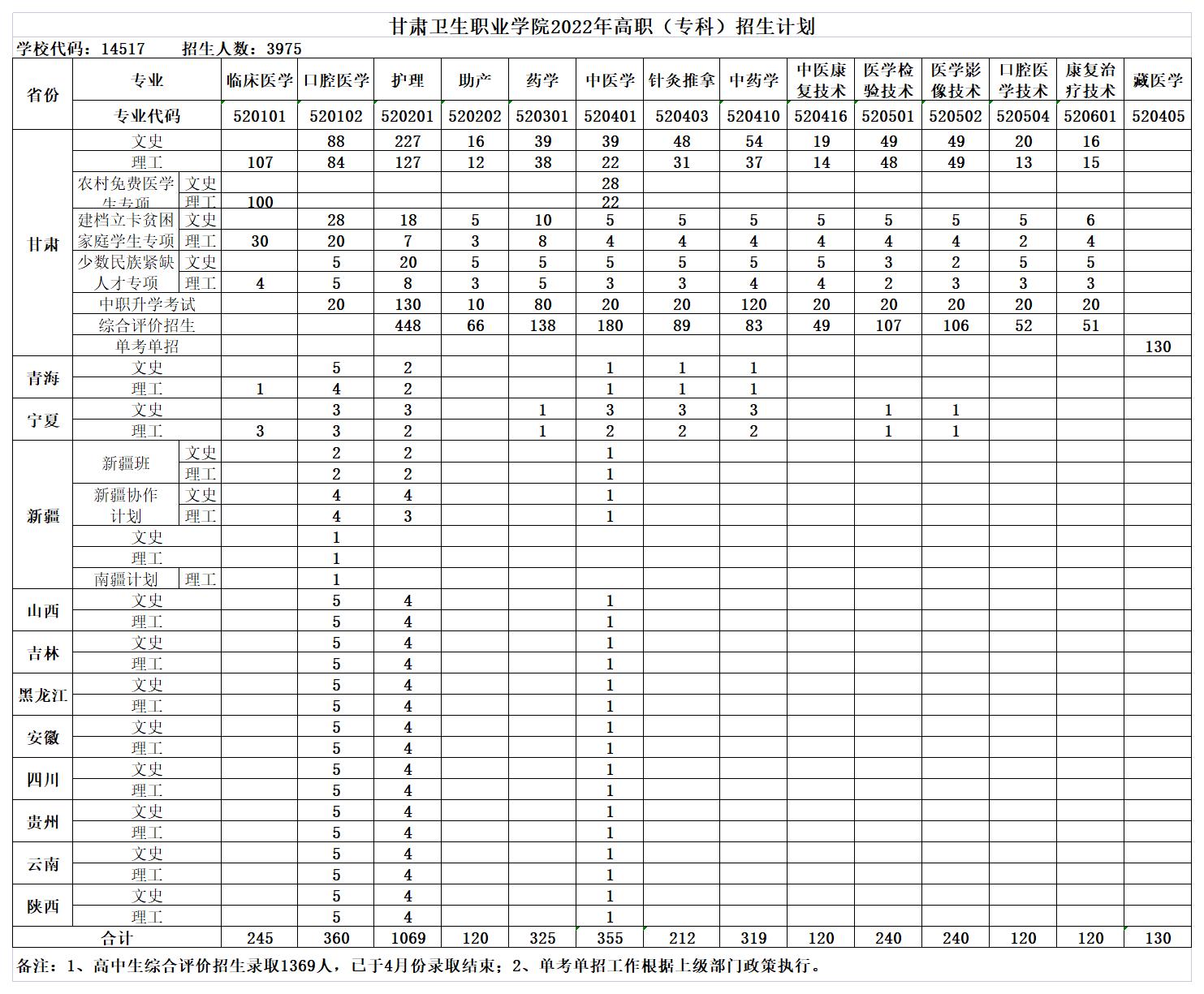 2022.6.6招生計(jì)劃及專業(yè)4350人（豎版）_A1Q44.jpg