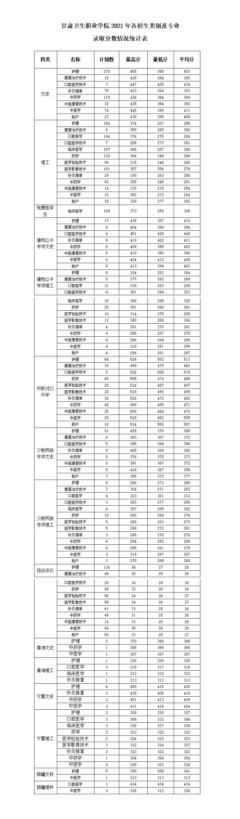 2021年甘肅衛(wèi)生職業(yè)學院各類別各專業(yè)錄取分數(shù)統(tǒng)計表_01.jpg