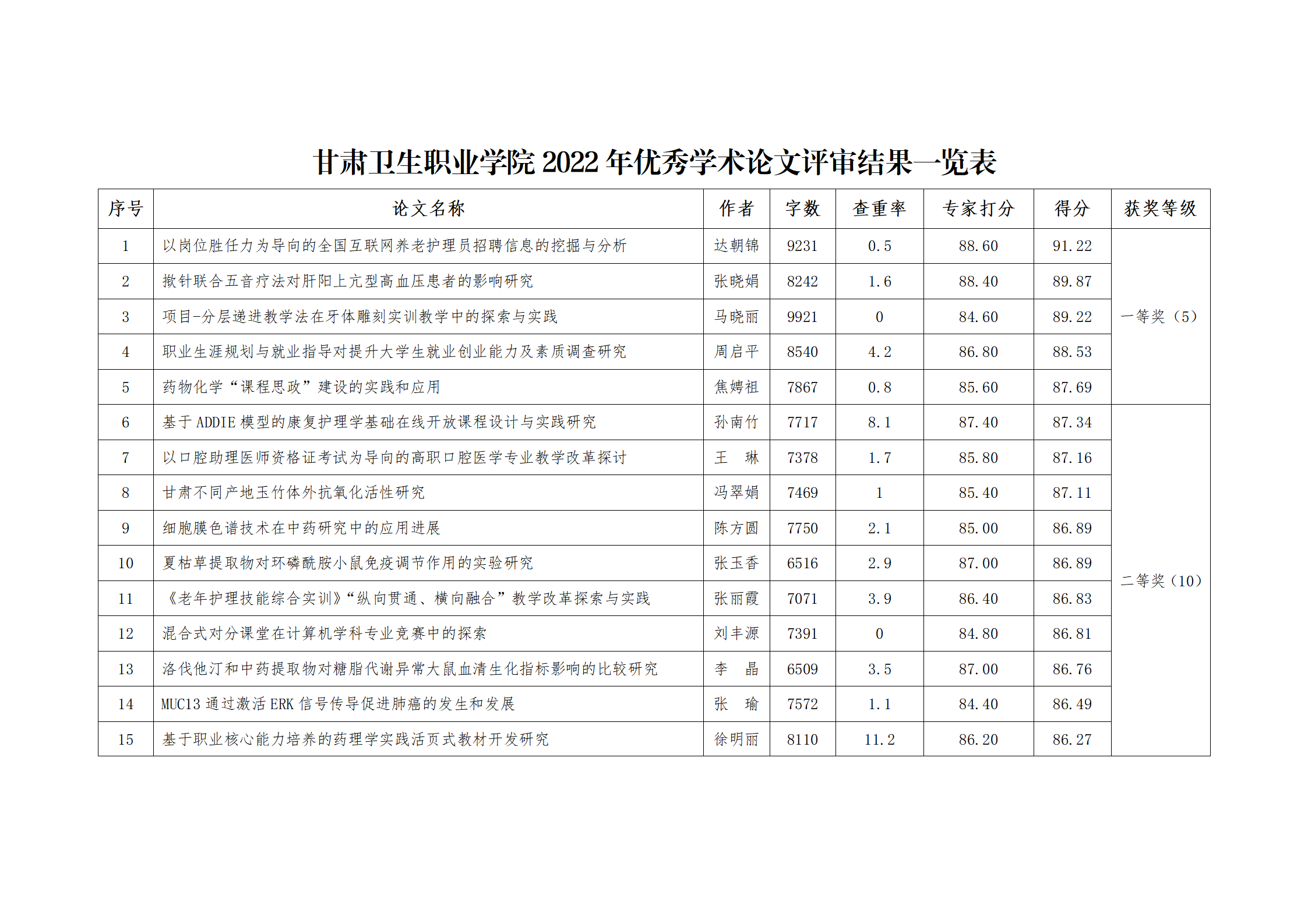 甘肅衛(wèi)生職業(yè)學(xué)院2022年優(yōu)秀學(xué)術(shù)論文評審結(jié)果公示_02.png
