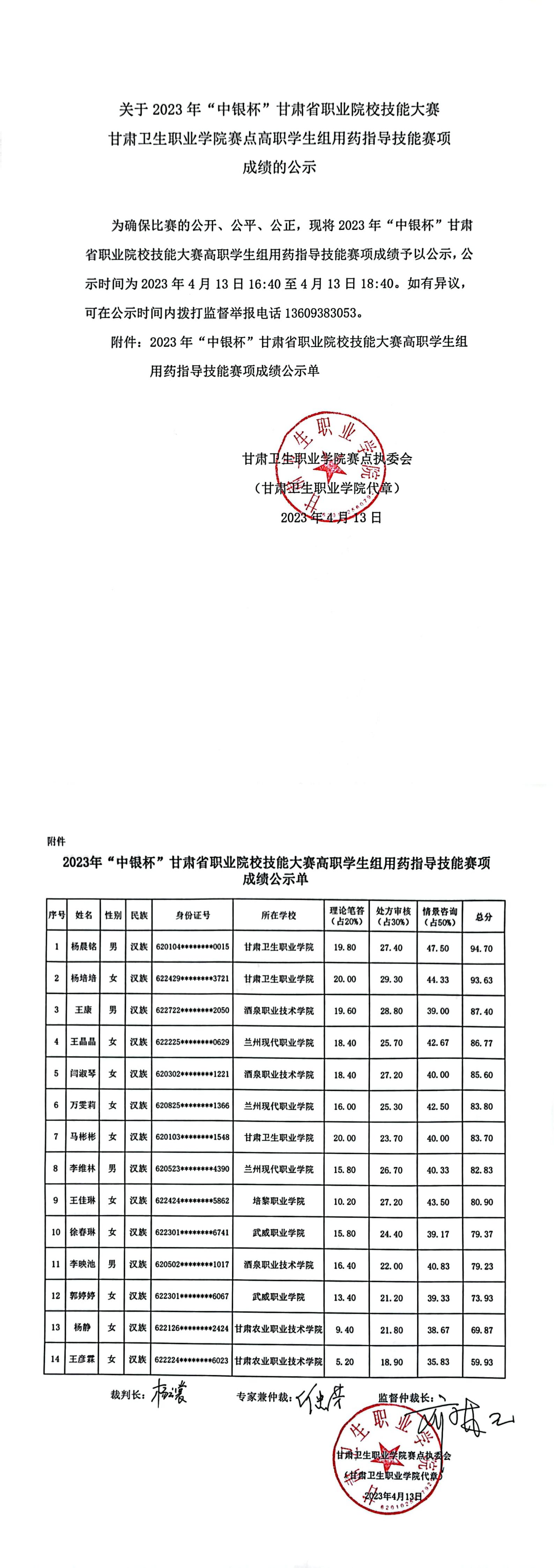 2關(guān)于2023年“中銀杯”甘肅省職業(yè)院校技能大賽甘肅衛(wèi)生職業(yè)學(xué)院賽點高職學(xué)生組用藥指導(dǎo)技能賽項成績的公示_00.jpg