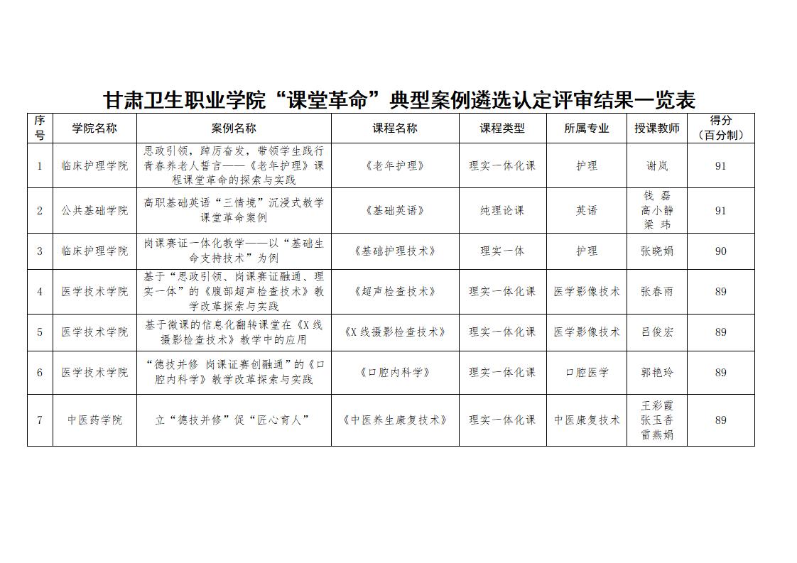 關(guān)于 “課堂革命”典型案例遴選認(rèn)定工作評(píng)審結(jié)果的公示_02.jpg