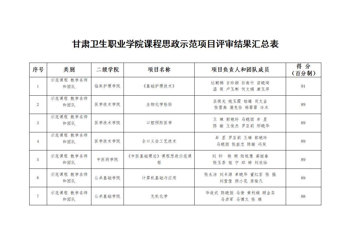 關(guān)于學(xué)校第二批課程思政示范項目評審結(jié)果的公示_02.jpg