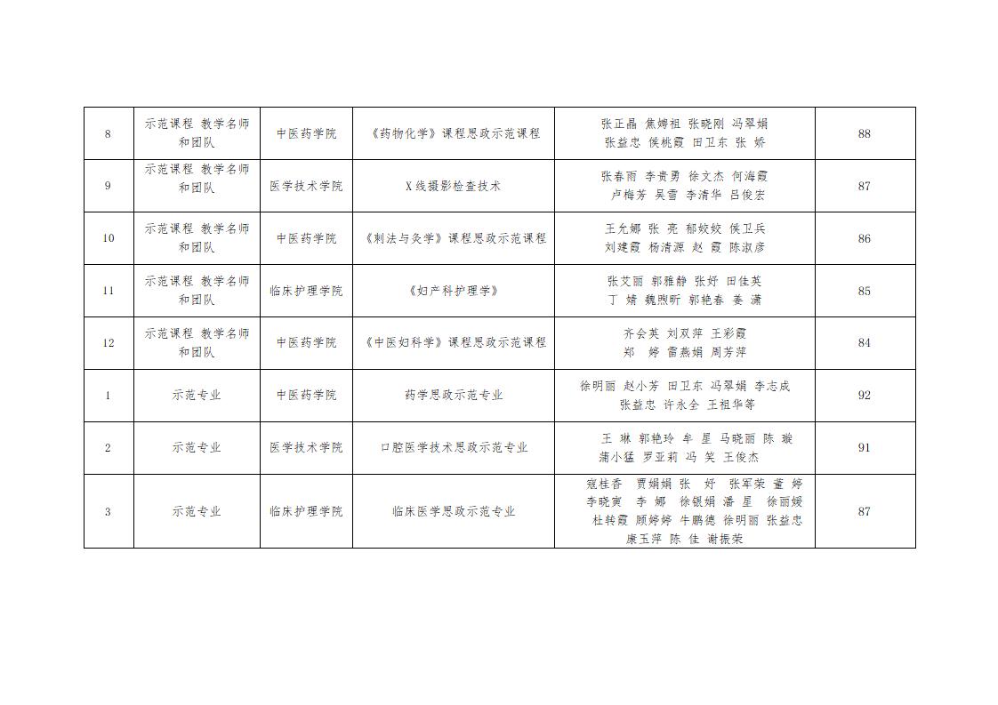 關(guān)于學(xué)校第二批課程思政示范項目評審結(jié)果的公示_03.jpg