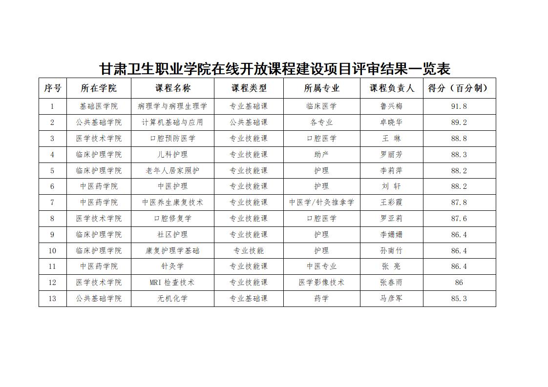 關(guān)于學(xué)校第二批在線開放課程建設(shè)項目評審結(jié)果的公示_02.jpg
