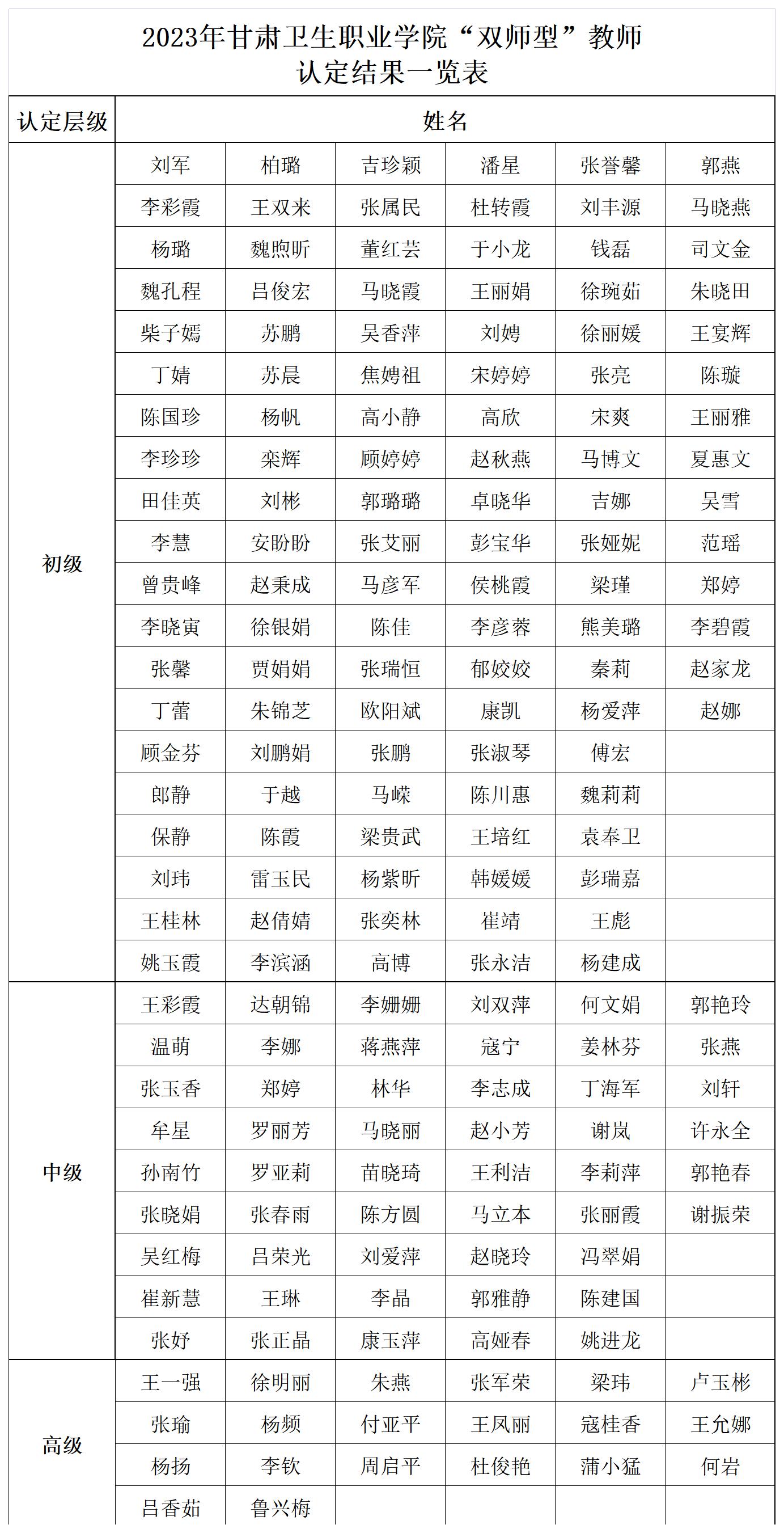 2023年甘肅衛(wèi)生職業(yè)學(xué)院“雙師型”教師認(rèn)定結(jié)果一覽表_Sheet1(1).jpg