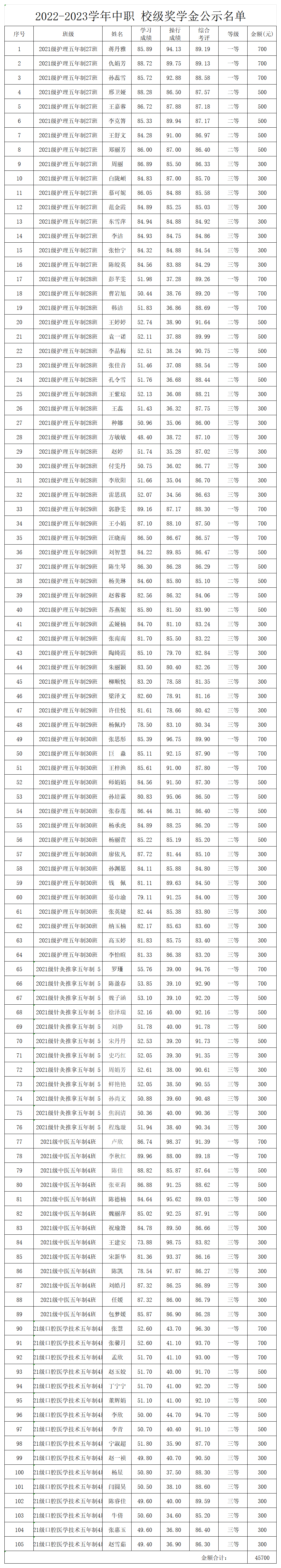 231102-2022-2023學(xué)年中職校級獎(jiǎng)學(xué)金公示名單_Sheet1.png