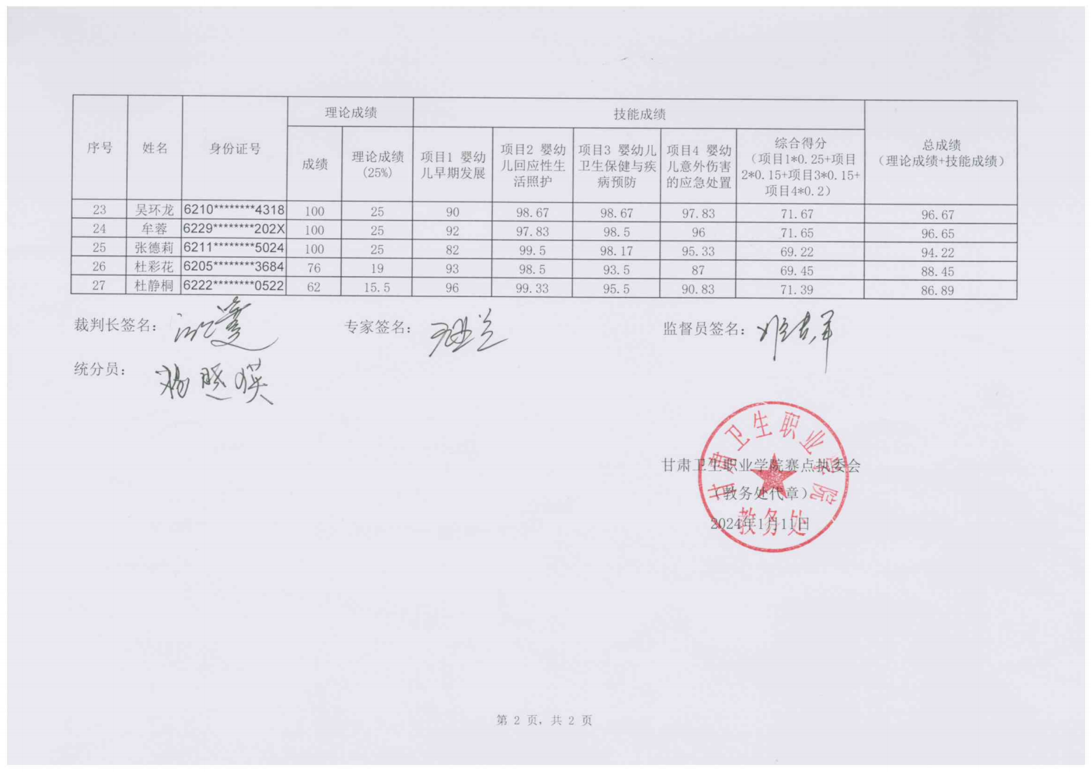 240111-2024年“中銀杯”甘肅省職業(yè)院校技能大賽甘肅衛(wèi)生職業(yè)學(xué)院高職學(xué)生組嬰幼兒健康養(yǎng)育照護(hù)成績(jī)的公示_02.png