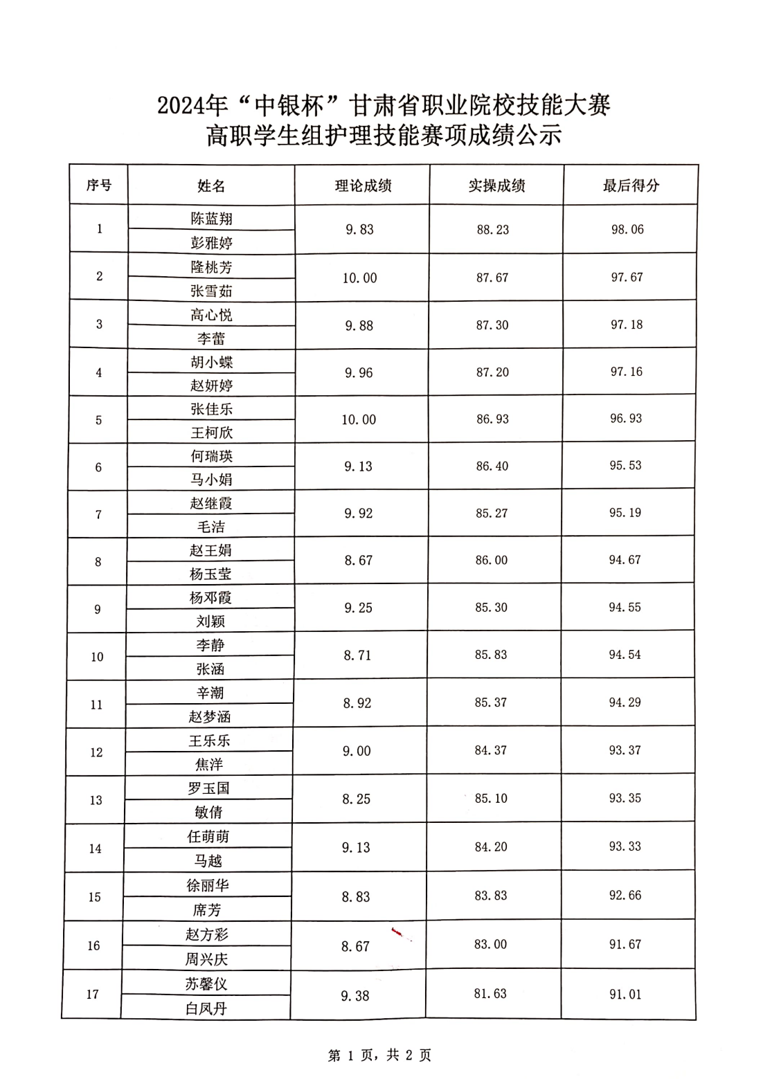 2024年“中銀杯”甘肅省職業(yè)院校技能大賽高職學(xué)生組護(hù)理技能賽項(xiàng)成績公示_01.png