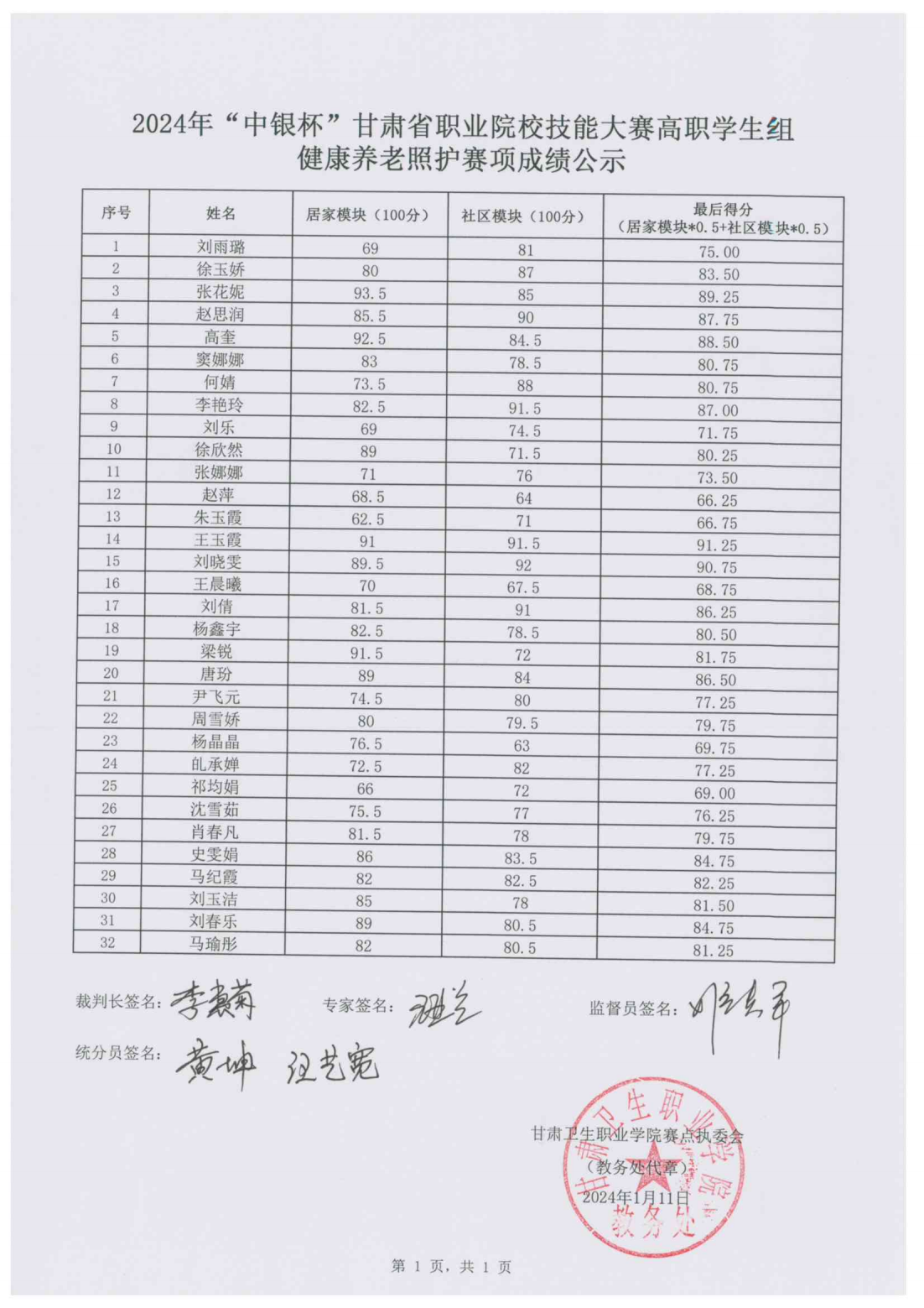 2024年“中銀杯”甘肅省職業(yè)院校技能大賽高職學(xué)生組健康養(yǎng)老照護(hù)賽項成績公示_01.png