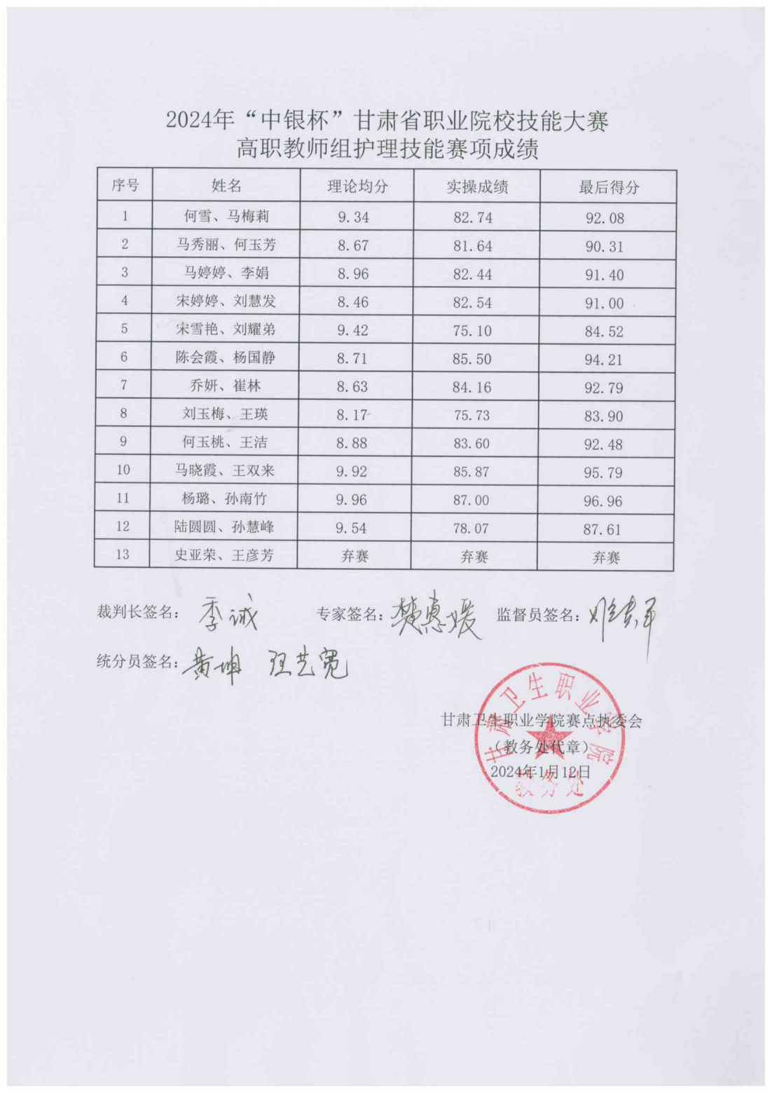 關(guān)于2024年“中銀杯”甘肅省職業(yè)院校技能大賽高職教師組護(hù)理技能賽項成績的公告_01.png