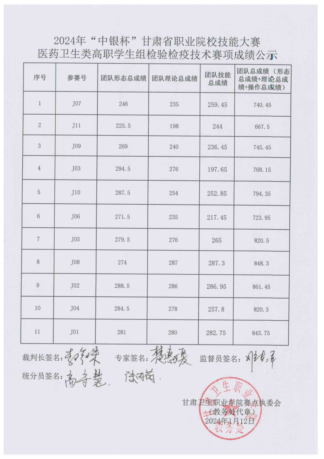 240112關(guān)于2024年“中銀杯”甘肅省職業(yè)院校技能大賽醫(yī)藥衛(wèi)生類高職學(xué)生組檢驗檢疫技術(shù)賽項成績的公示_01.png