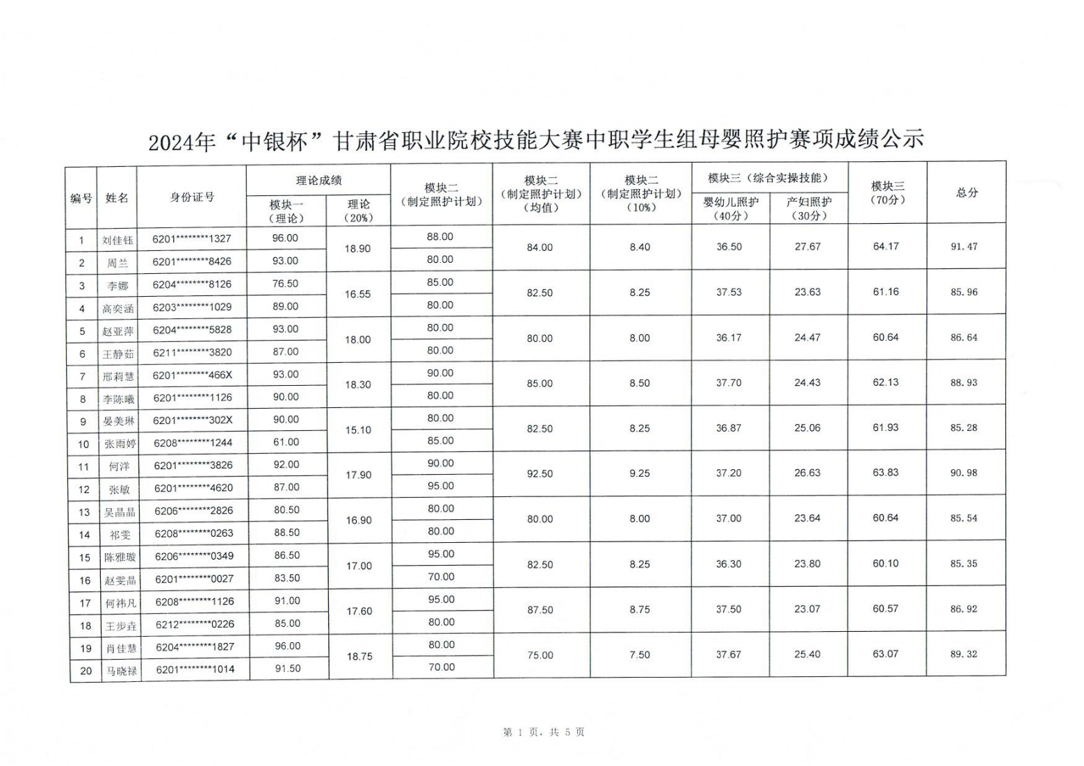 240112關(guān)于2024年“中銀杯”甘肅省職業(yè)院校技能大賽中職學(xué)生組母嬰照護賽項成績的公示_01.png