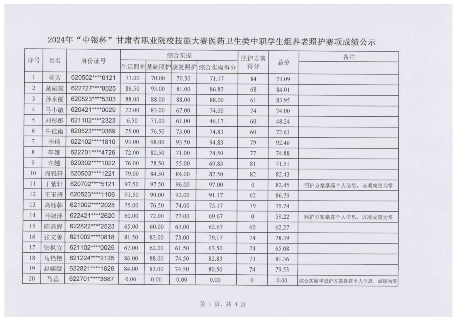 240112-3關(guān)于2024年“中銀杯”甘肅省職業(yè)院校技能大賽中職學(xué)生組養(yǎng)老照護(hù)賽項(xiàng)成績(jī)的公示_01.png