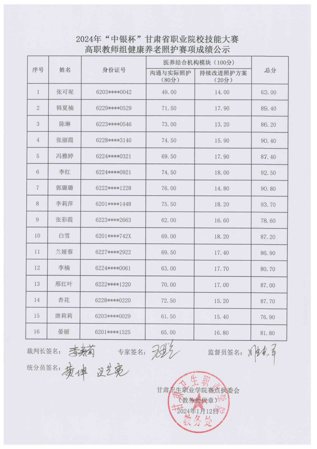 240112-4關于2024年“中銀杯”甘肅省職業(yè)院校技能大賽高職教師組健康養(yǎng)老照護賽項成績的公示_01.png